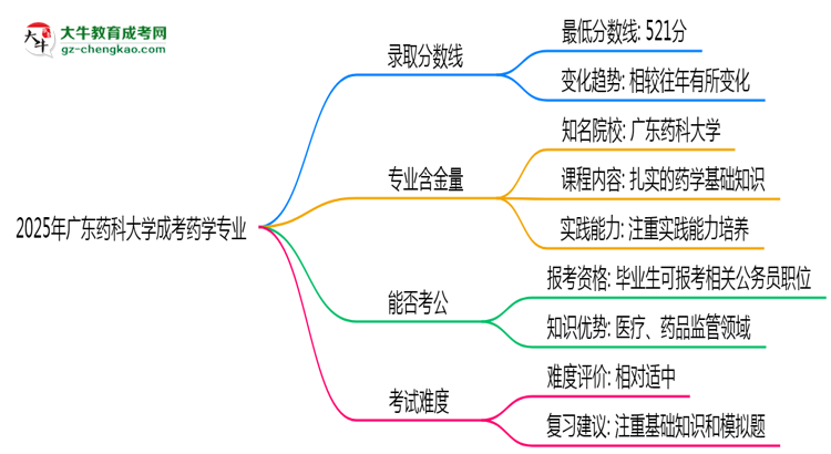 2025年廣東藥科大學(xué)成考藥學(xué)專(zhuān)業(yè)錄取分?jǐn)?shù)線是多少？思維導(dǎo)圖