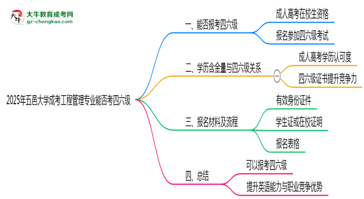 五邑大學2025年成考工程管理專業(yè)生可不可以考四六級？思維導圖