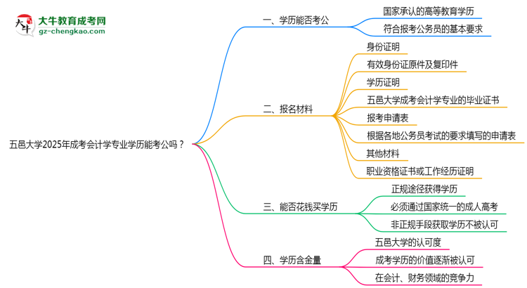 五邑大學(xué)2025年成考會(huì)計(jì)學(xué)專(zhuān)業(yè)學(xué)歷能考公嗎？思維導(dǎo)圖