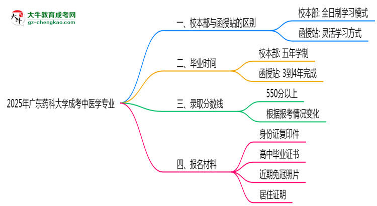 廣東藥科大學(xué)2025年成考中醫(yī)學(xué)專業(yè)校本部和函授站哪個(gè)更好？思維導(dǎo)圖