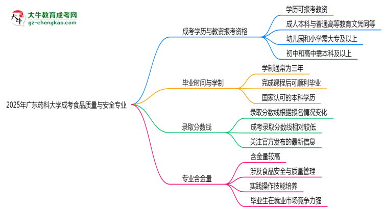 2025年廣東藥科大學成考食品質(zhì)量與安全專業(yè)學歷能報考教資嗎？思維導圖