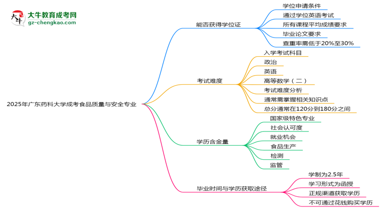 2025年廣東藥科大學成考食品質量與安全專業(yè)能拿學位證嗎？思維導圖