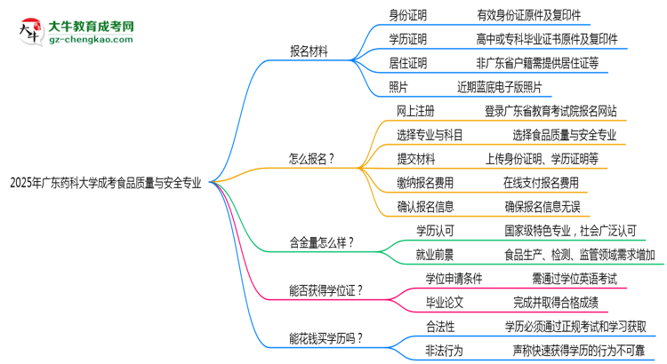 2025年廣東藥科大學(xué)成考食品質(zhì)量與安全專業(yè)報(bào)名材料需要什么？思維導(dǎo)圖