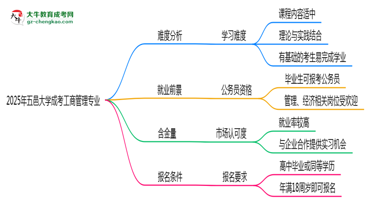 2025年五邑大學(xué)成考工商管理專業(yè)難不難？思維導(dǎo)圖