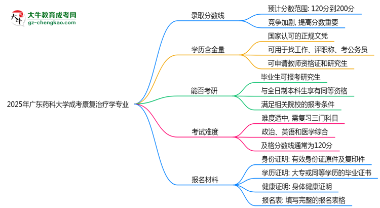 2025年廣東藥科大學(xué)成考康復(fù)治療學(xué)專(zhuān)業(yè)錄取分?jǐn)?shù)線是多少？思維導(dǎo)圖