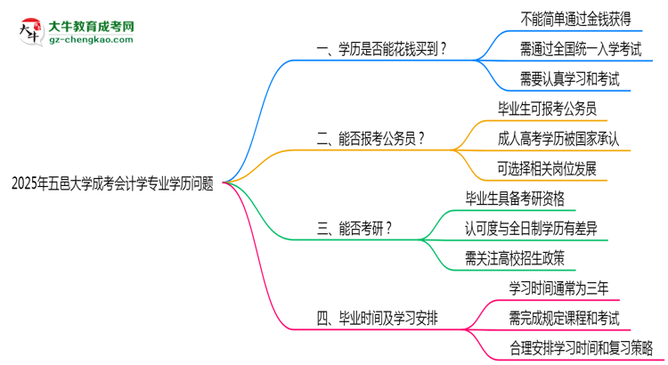 2025年五邑大學成考會計學專業(yè)學歷花錢能買到嗎？思維導圖