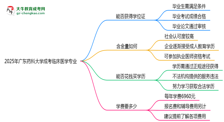 2025年廣東藥科大學(xué)成考臨床醫(yī)學(xué)專業(yè)能拿學(xué)位證嗎？思維導(dǎo)圖