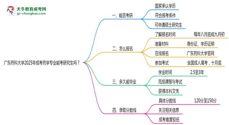 廣東藥科大學(xué)2025年成考藥學(xué)專業(yè)能考研究生嗎？思維導(dǎo)圖