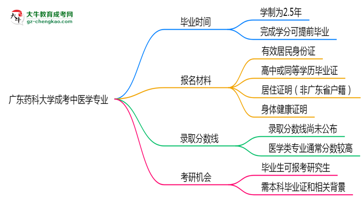 廣東藥科大學(xué)成考中醫(yī)學(xué)專(zhuān)業(yè)需多久完成并拿證？（2025年新）思維導(dǎo)圖