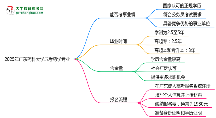 2025年廣東藥科大學(xué)成考藥學(xué)專業(yè)能考事業(yè)編嗎？思維導(dǎo)圖