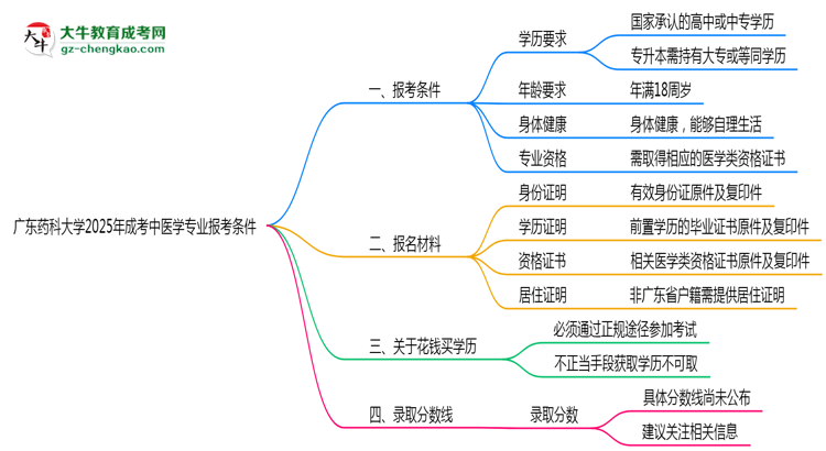 廣東藥科大學2025年成考中醫(yī)學專業(yè)報考條件是什么思維導圖