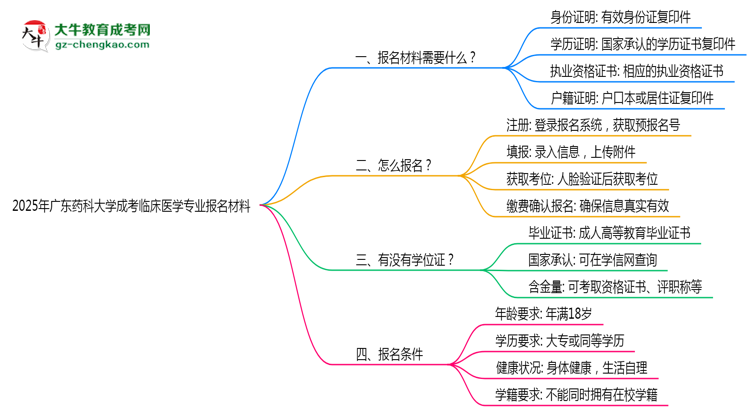 2025年廣東藥科大學(xué)成考臨床醫(yī)學(xué)專業(yè)報名材料需要什么？思維導(dǎo)圖