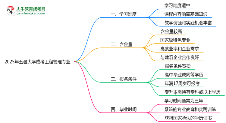 2025年五邑大學(xué)成考工程管理專業(yè)難不難？思維導(dǎo)圖