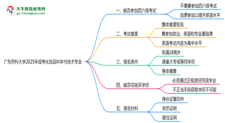 廣東藥科大學(xué)2025年成考化妝品科學(xué)與技術(shù)專業(yè)生可不可以考四六級？思維導(dǎo)圖