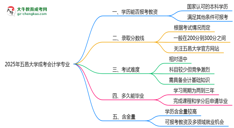 2025年五邑大學(xué)成考會(huì)計(jì)學(xué)專業(yè)學(xué)歷能報(bào)考教資嗎？思維導(dǎo)圖