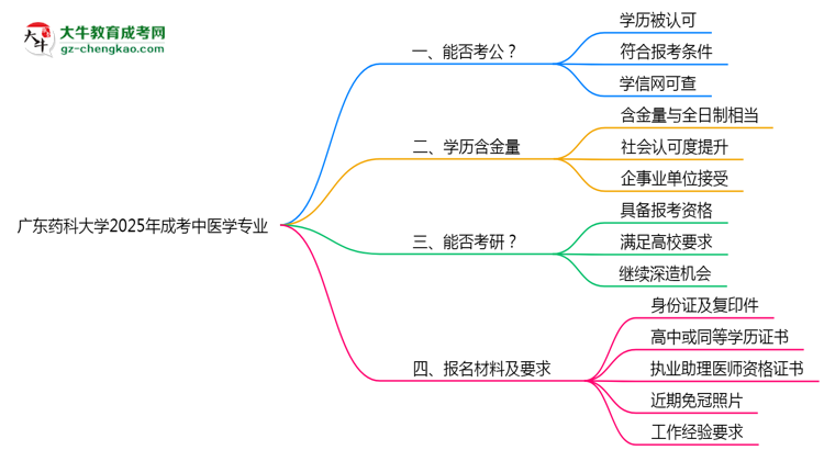 廣東藥科大學(xué)2025年成考中醫(yī)學(xué)專業(yè)學(xué)歷能考公嗎？思維導(dǎo)圖
