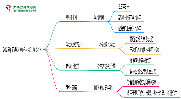 五邑大學成考會計學專業(yè)需多久完成并拿證？（2025年新）思維導圖