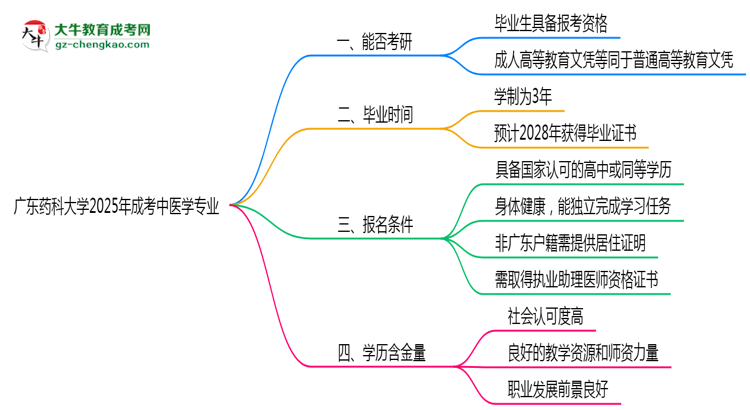 廣東藥科大學2025年成考中醫(yī)學專業(yè)能考研究生嗎？思維導圖