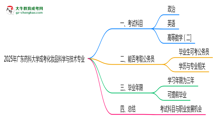 2025年廣東藥科大學(xué)成考化妝品科學(xué)與技術(shù)專業(yè)入學(xué)考試科目有哪些？思維導(dǎo)圖