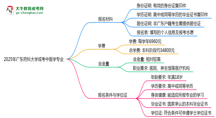 2025年廣東藥科大學(xué)成考中醫(yī)學(xué)專業(yè)報(bào)名材料需要什么？思維導(dǎo)圖