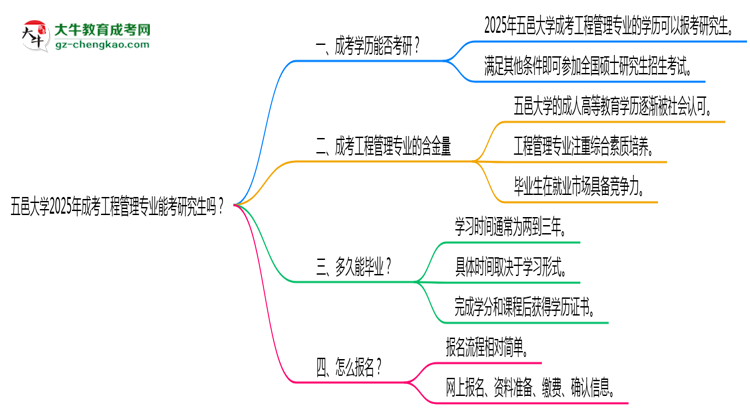 五邑大學2025年成考工程管理專業(yè)能考研究生嗎？思維導圖