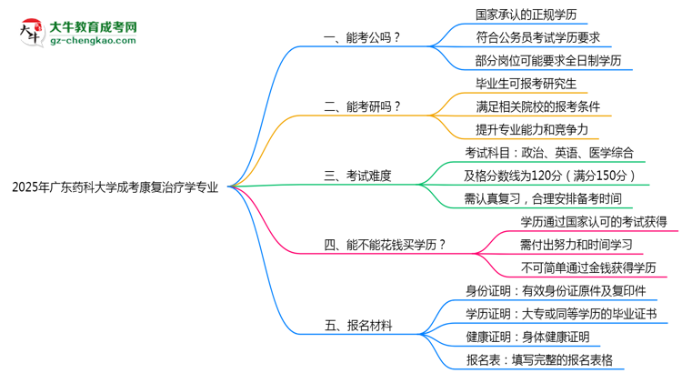 廣東藥科大學(xué)2025年成考康復(fù)治療學(xué)專業(yè)學(xué)歷能考公嗎？思維導(dǎo)圖