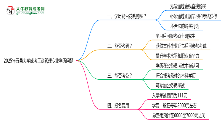 2025年五邑大學成考工商管理專業(yè)學歷花錢能買到嗎？思維導圖
