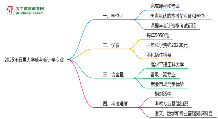 2025年五邑大學(xué)成考會(huì)計(jì)學(xué)專業(yè)能拿學(xué)位證嗎？思維導(dǎo)圖