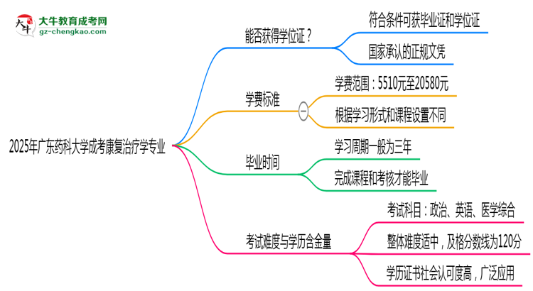 2025年廣東藥科大學(xué)成考康復(fù)治療學(xué)專(zhuān)業(yè)能拿學(xué)位證嗎？思維導(dǎo)圖