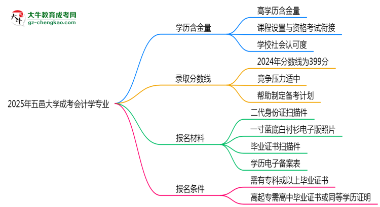 2025年五邑大學(xué)成考會計(jì)學(xué)專業(yè)學(xué)歷的含金量怎么樣？思維導(dǎo)圖