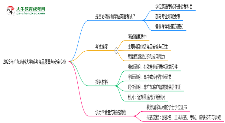 2025年廣東藥科大學(xué)成考食品質(zhì)量與安全專業(yè)要考學(xué)位英語嗎？思維導(dǎo)圖