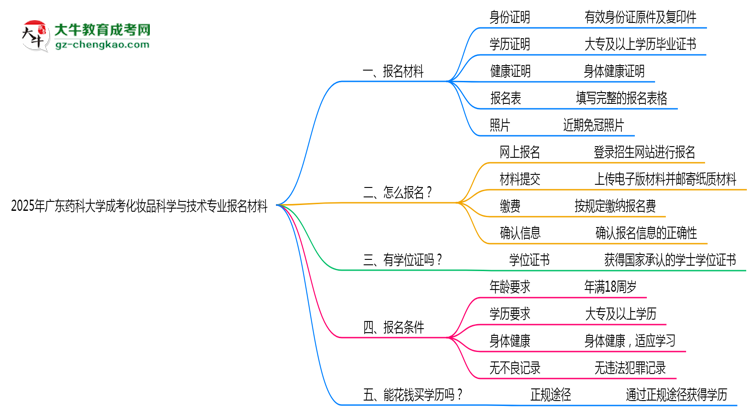 2025年廣東藥科大學成考化妝品科學與技術(shù)專業(yè)報名材料需要什么？思維導圖