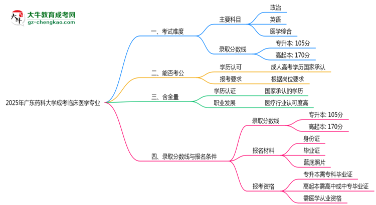 2025年廣東藥科大學(xué)成考臨床醫(yī)學(xué)專業(yè)難不難？思維導(dǎo)圖