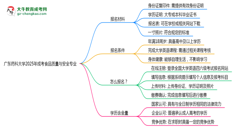 廣東藥科大學(xué)2025年成考食品質(zhì)量與安全專(zhuān)業(yè)生可不可以考四六級(jí)？思維導(dǎo)圖