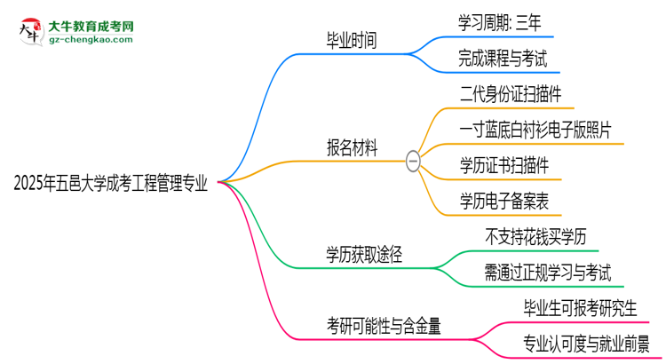 五邑大學(xué)成考工程管理專業(yè)需多久完成并拿證？（2025年新）思維導(dǎo)圖