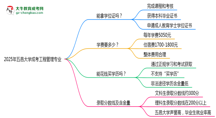 2025年五邑大學成考工程管理專業(yè)能拿學位證嗎？思維導圖