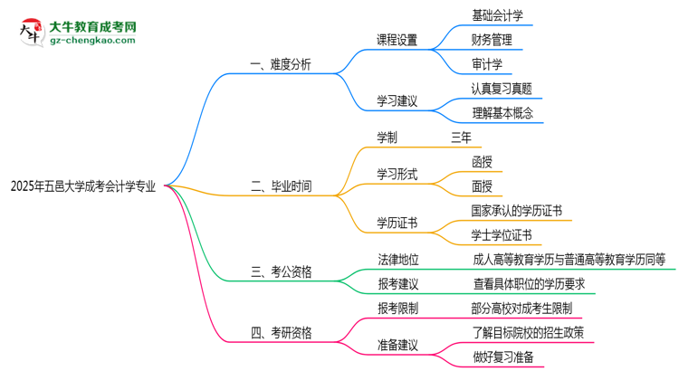 2025年五邑大學(xué)成考會計學(xué)專業(yè)難不難？思維導(dǎo)圖