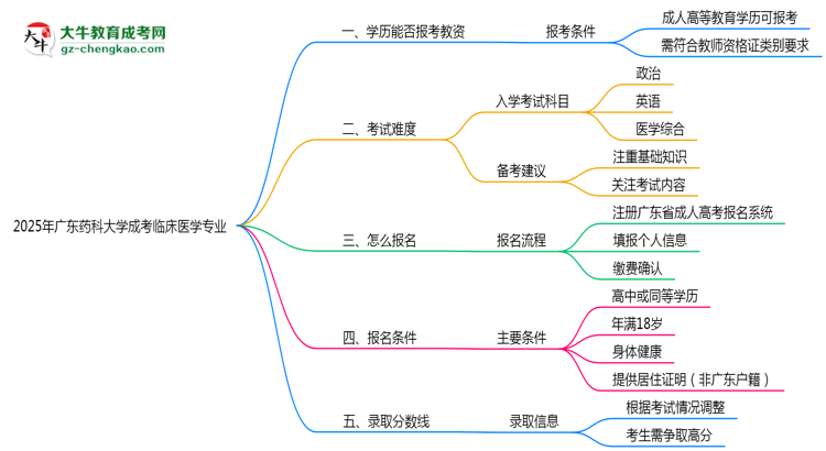 2025年廣東藥科大學(xué)成考臨床醫(yī)學(xué)專(zhuān)業(yè)學(xué)歷能報(bào)考教資嗎？思維導(dǎo)圖