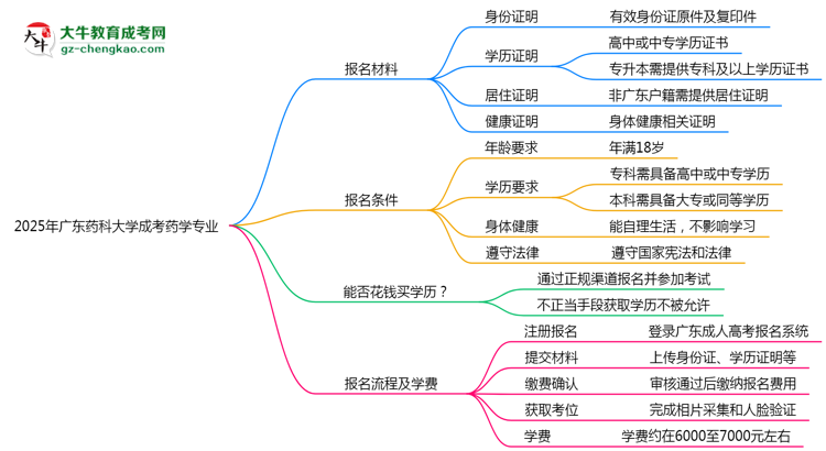 2025年廣東藥科大學(xué)成考藥學(xué)專業(yè)報(bào)名材料需要什么？思維導(dǎo)圖