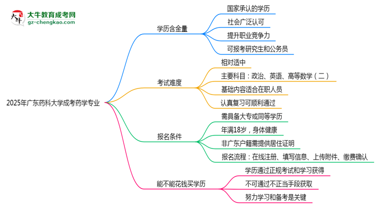 廣東藥科大學成考藥學專業(yè)是全日制的嗎？（2025最新）思維導圖