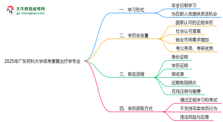 廣東藥科大學(xué)成考康復(fù)治療學(xué)專業(yè)是全日制的嗎？（2025最新）思維導(dǎo)圖
