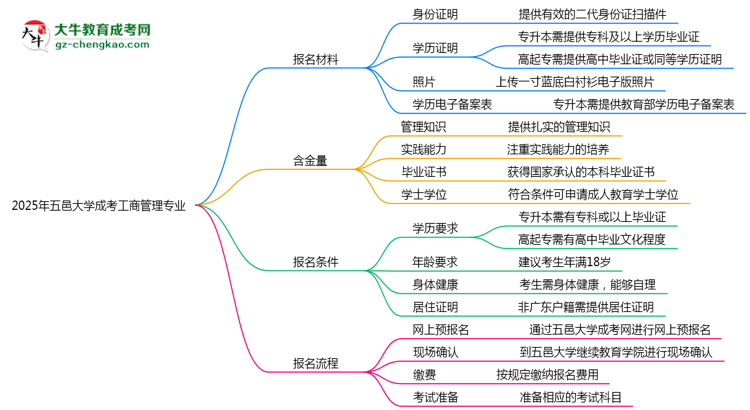 2025年五邑大學(xué)成考工商管理專業(yè)報名材料需要什么？思維導(dǎo)圖