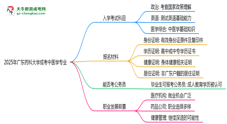 2025年廣東藥科大學(xué)成考中醫(yī)學(xué)專(zhuān)業(yè)入學(xué)考試科目有哪些？思維導(dǎo)圖
