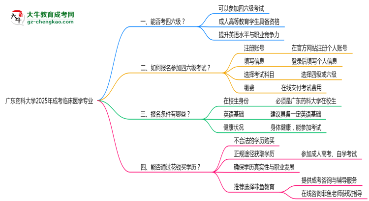 廣東藥科大學(xué)2025年成考臨床醫(yī)學(xué)專業(yè)生可不可以考四六級？思維導(dǎo)圖