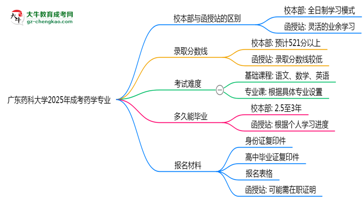 廣東藥科大學(xué)2025年成考藥學(xué)專業(yè)校本部和函授站哪個更好？思維導(dǎo)圖
