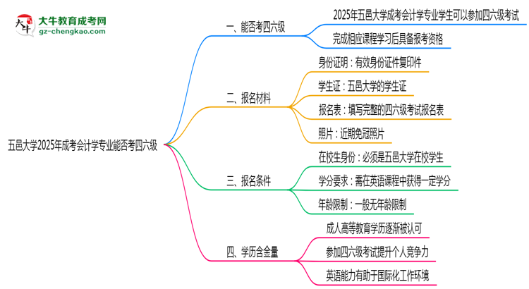 五邑大學(xué)2025年成考會計學(xué)專業(yè)生可不可以考四六級？思維導(dǎo)圖