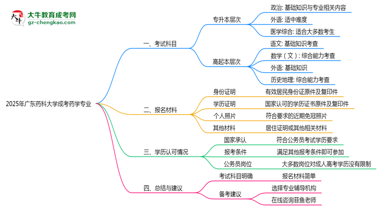 2025年廣東藥科大學(xué)成考藥學(xué)專業(yè)入學(xué)考試科目有哪些？思維導(dǎo)圖