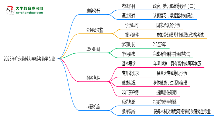 2025年廣東藥科大學(xué)成考藥學(xué)專業(yè)難不難？思維導(dǎo)圖