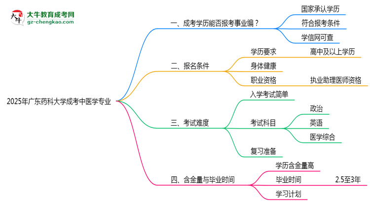 2025年廣東藥科大學(xué)成考中醫(yī)學(xué)專業(yè)能考事業(yè)編嗎？思維導(dǎo)圖