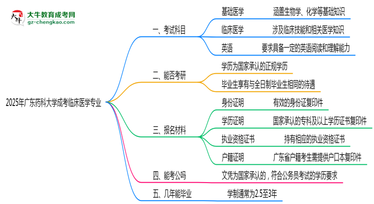 2025年廣東藥科大學(xué)成考臨床醫(yī)學(xué)專業(yè)入學(xué)考試科目有哪些？思維導(dǎo)圖